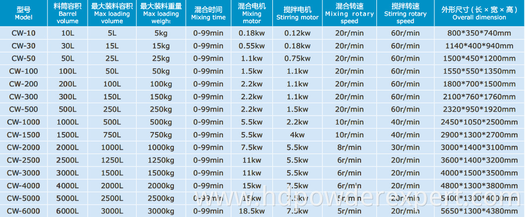 Pharmaceutics CW series double cone tumble mixer / blender